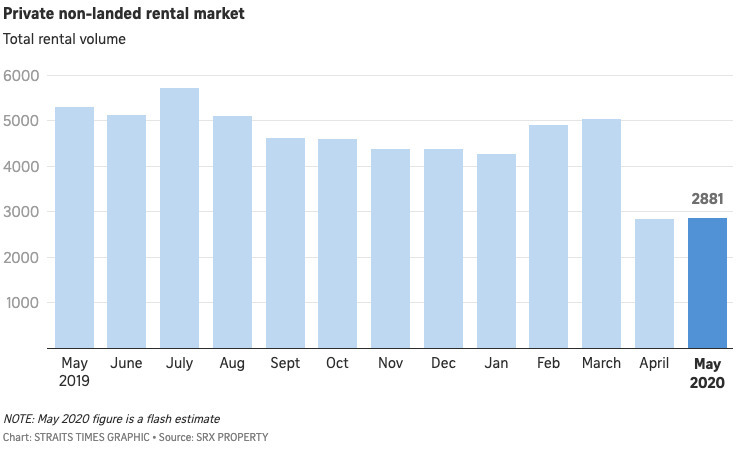 Private non landed rental market
